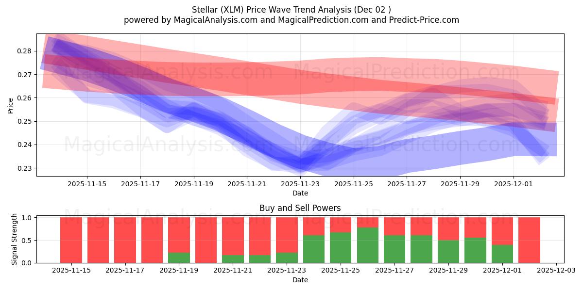  ممتاز (XLM) Support and Resistance area (01 Dec) 