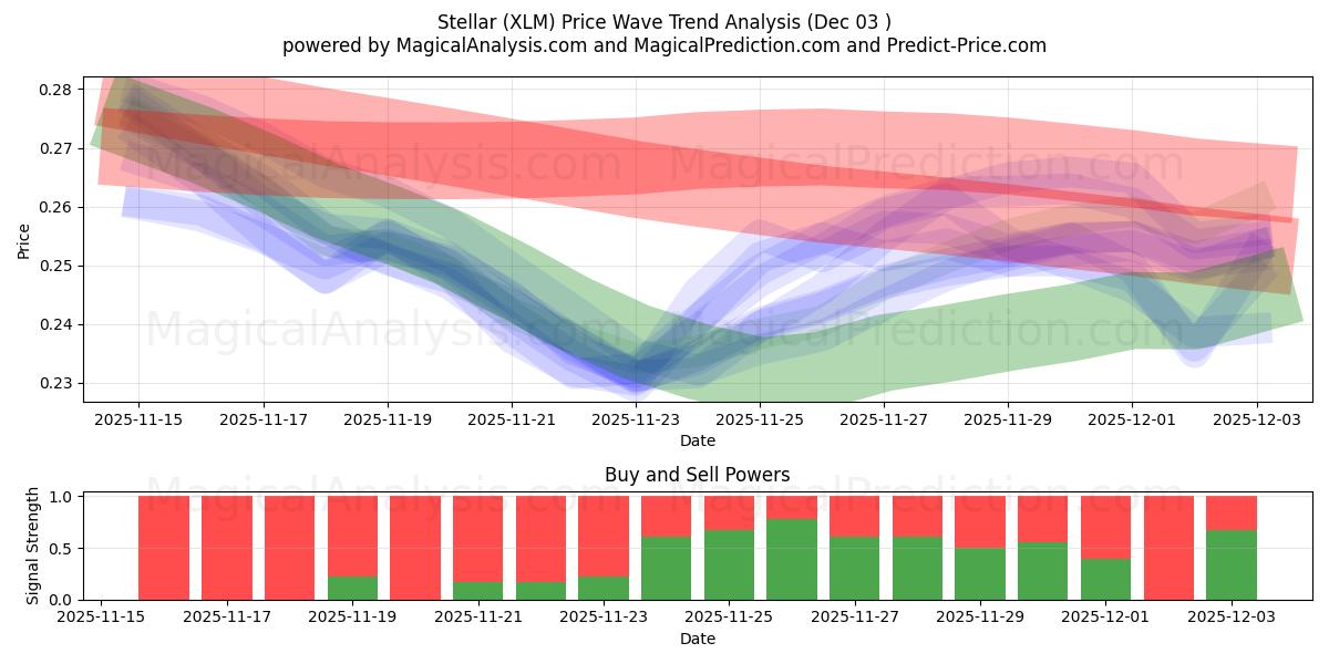  Stellar (XLM) Support and Resistance area (02 Dec) 