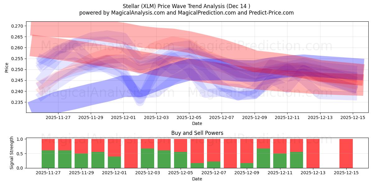  ステラ (XLM) Support and Resistance area (11 Dec) 