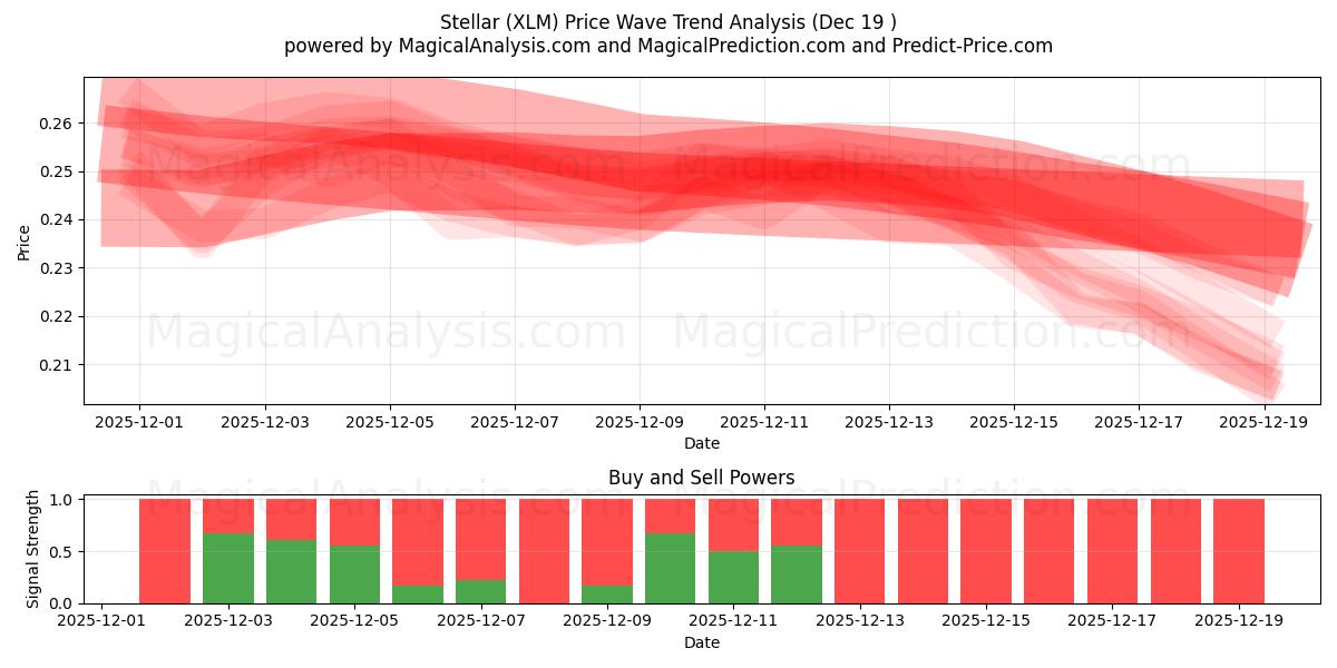  ステラ (XLM) Support and Resistance area (18 Dec) 