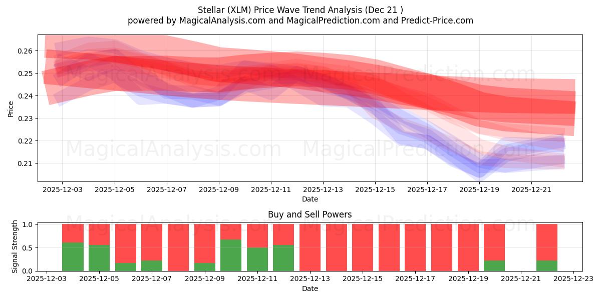  Звездный (XLM) Support and Resistance area (20 Dec) 