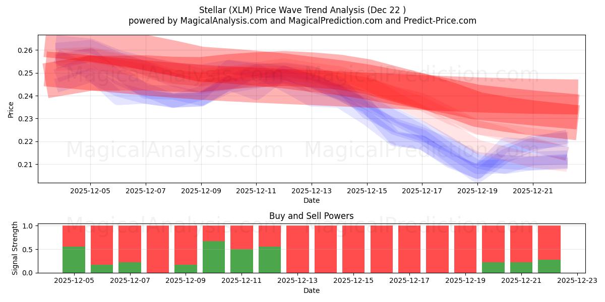 Estelar (XLM) Support and Resistance area (21 Dec) 