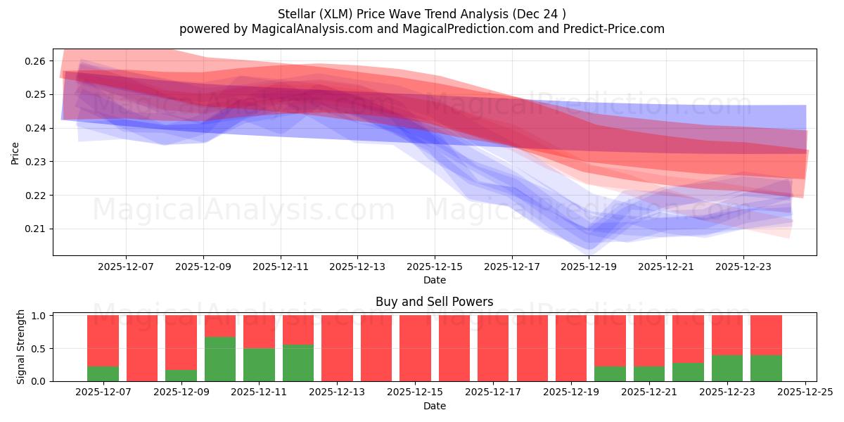  ステラ (XLM) Support and Resistance area (23 Dec) 