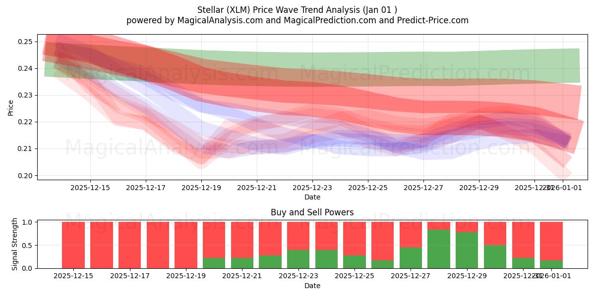  ステラ (XLM) Support and Resistance area (31 Dec) 