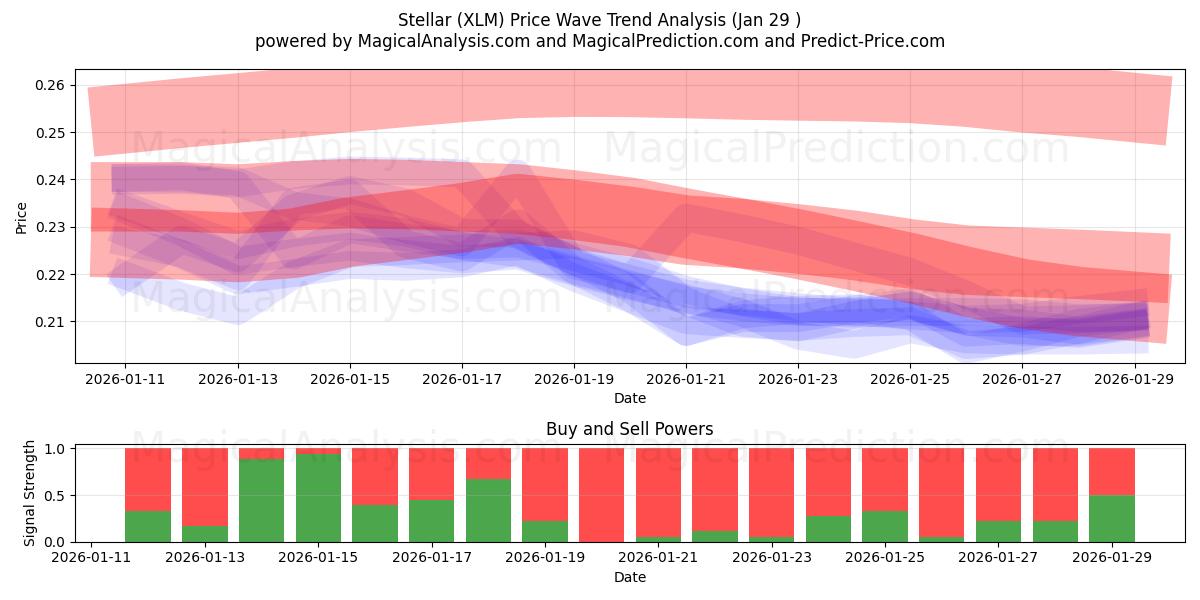  ステラ (XLM) Support and Resistance area (28 Jan) 