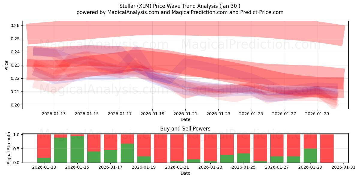  Estelar (XLM) Support and Resistance area (29 Jan) 