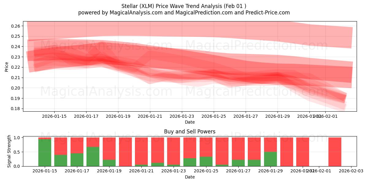  Stellare (XLM) Support and Resistance area (31 Jan) 