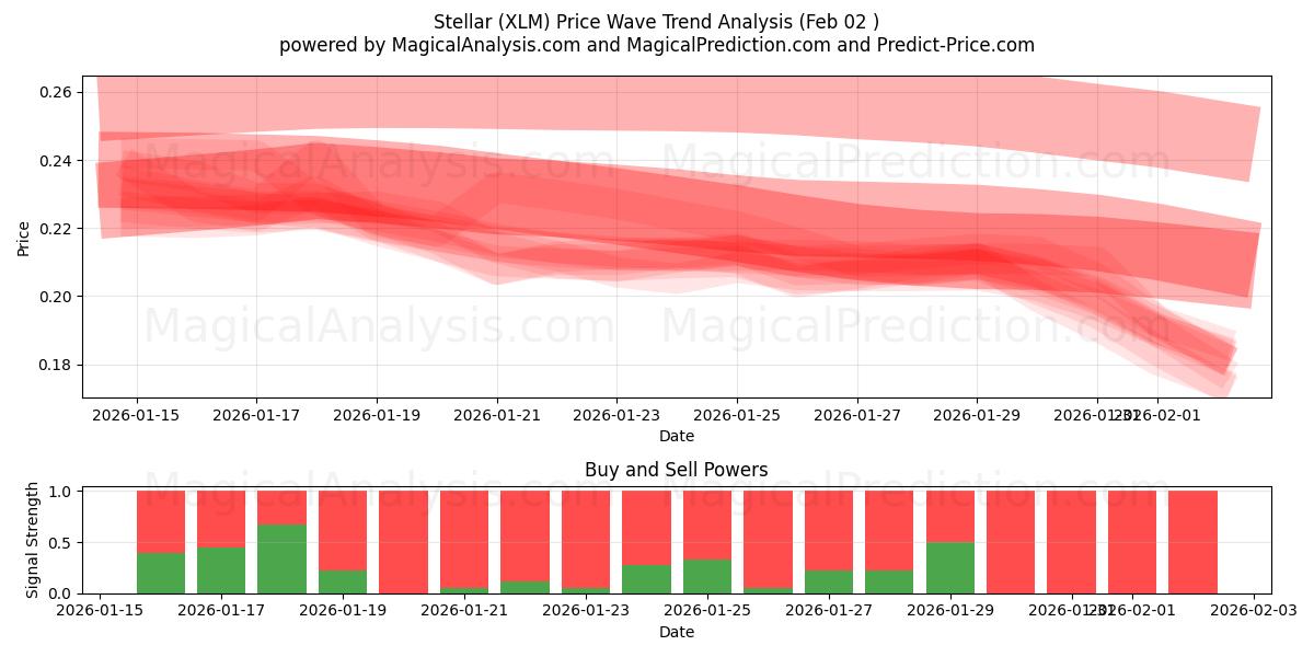  तारकीय (XLM) Support and Resistance area (01 Feb) 