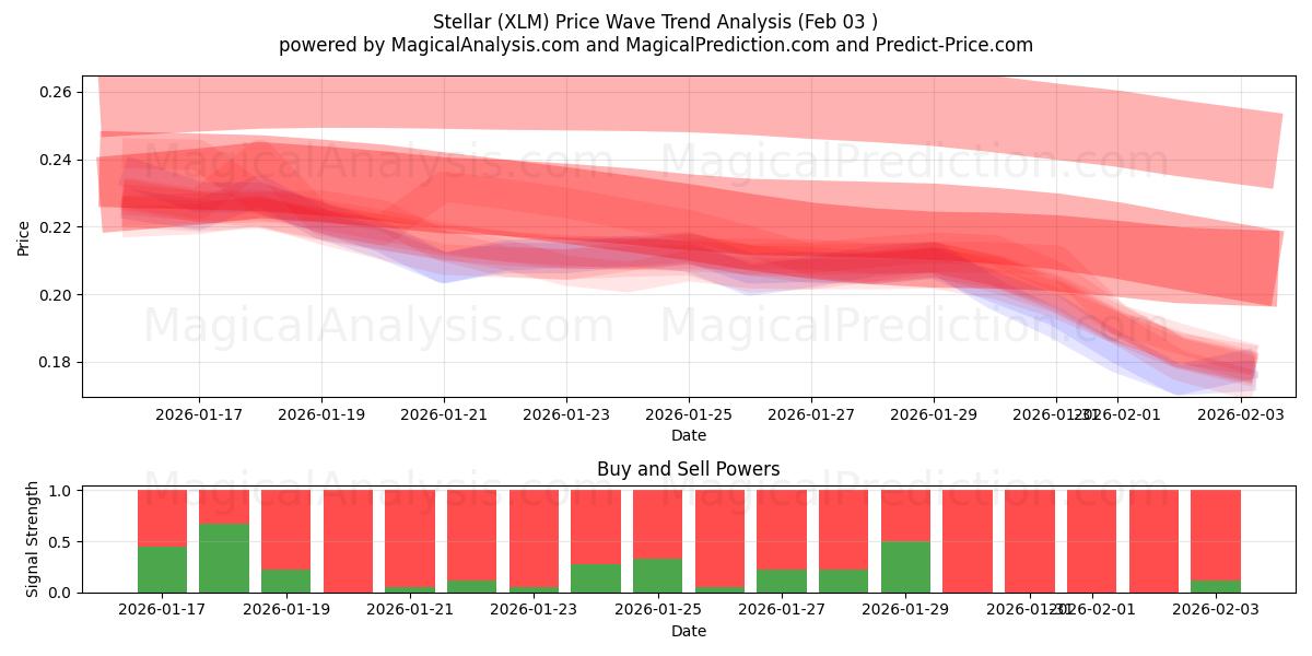  Stellair (XLM) Support and Resistance area (02 Feb) 