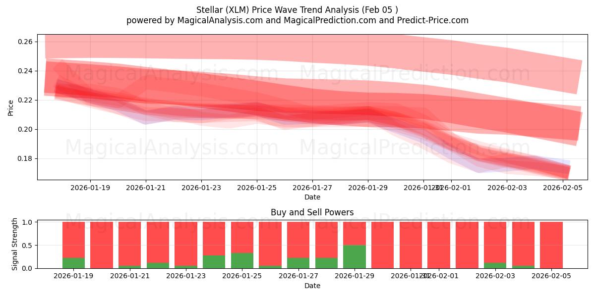  ستاره ای (XLM) Support and Resistance area (04 Feb) 