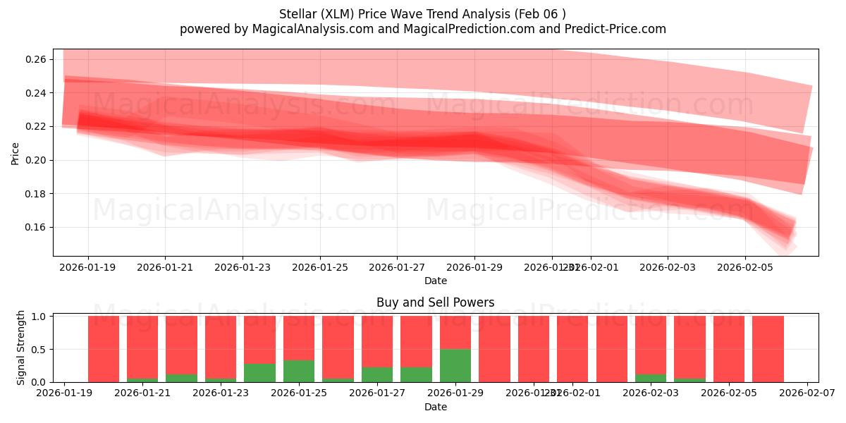 ステラ (XLM) Support and Resistance area (05 Feb) 