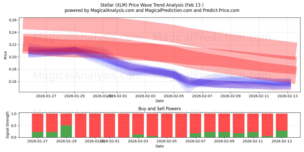  ステラ (XLM) Support and Resistance area (12 Feb) 