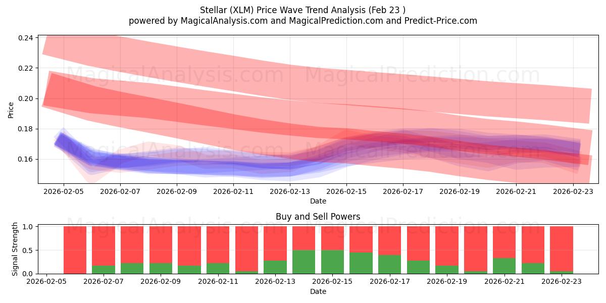  恒星 (XLM) Support and Resistance area (22 Feb) 