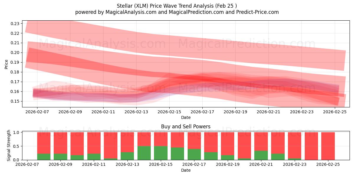  ستاره ای (XLM) Support and Resistance area (24 Feb) 
