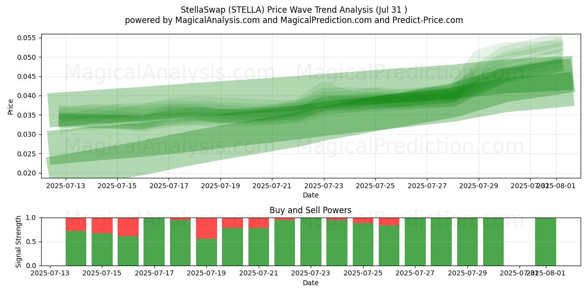 StellaSwap (STELLA) Support and Resistance area (29 Jul) StellaSwap (STELLA) Support and Resistance area (29 Jul)