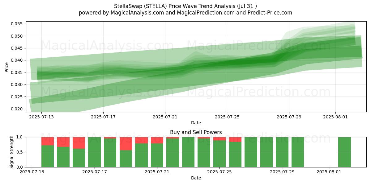 스텔라스왑 (STELLA) Support and Resistance area (30 Jul) 