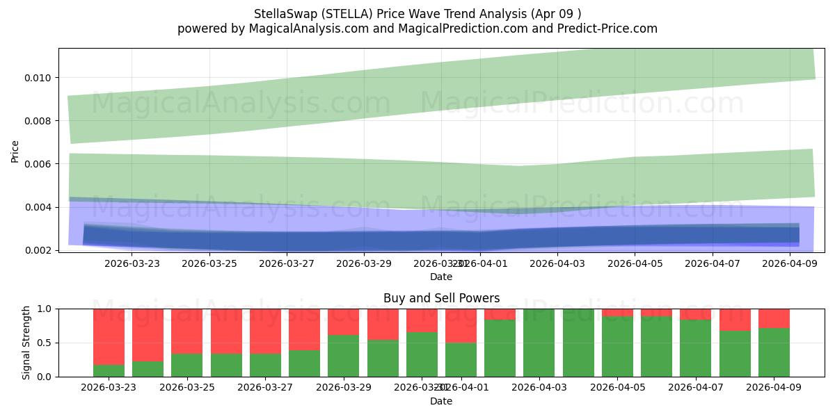  斯特拉交换 (STELLA) Support and Resistance area (08 Apr) 