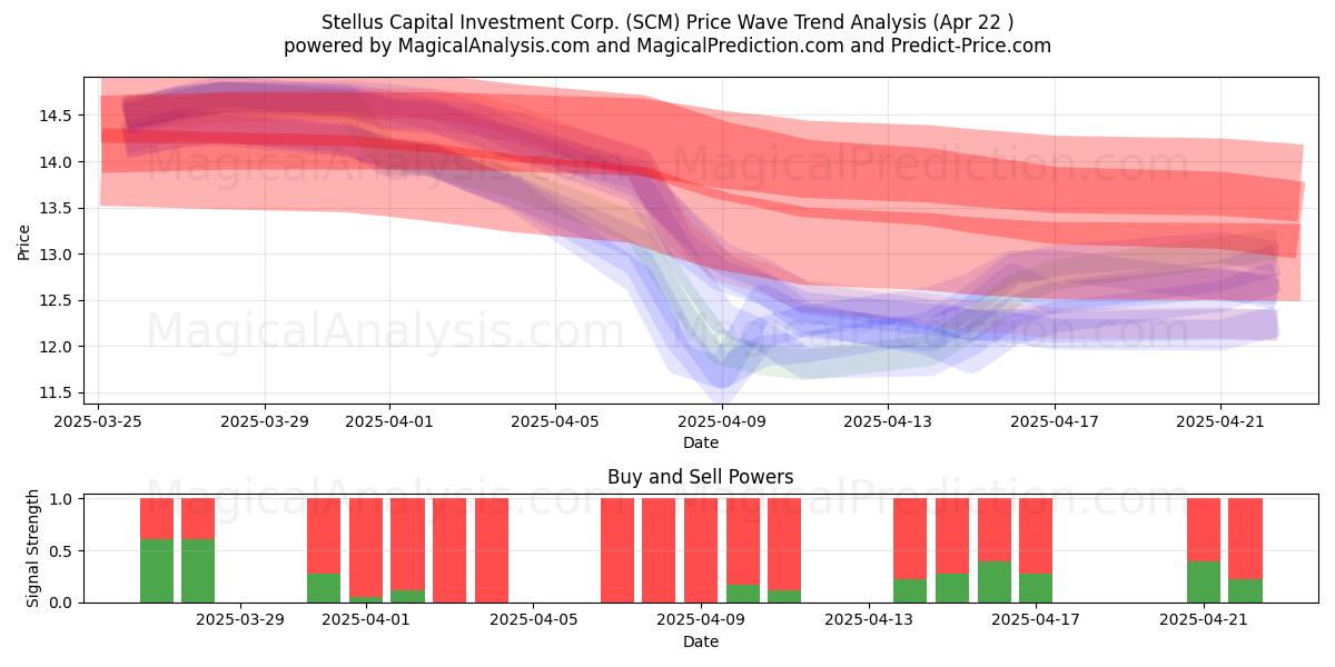  Stellus Capital Investment Corp. (SCM) Support and Resistance area (22 Apr) 