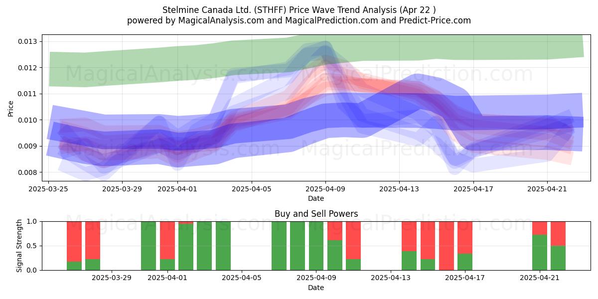  Stelmine Canada Ltd. (STHFF) Support and Resistance area (22 Apr) 