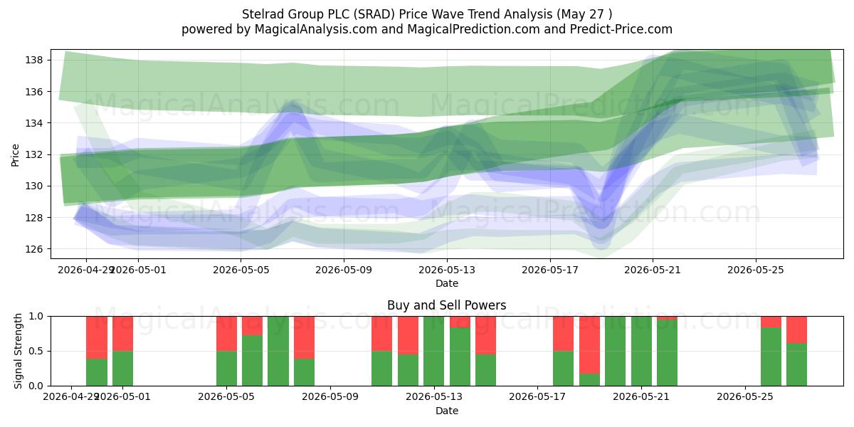  Stelrad Group PLC (SRAD) Support and Resistance area (26 Feb) 