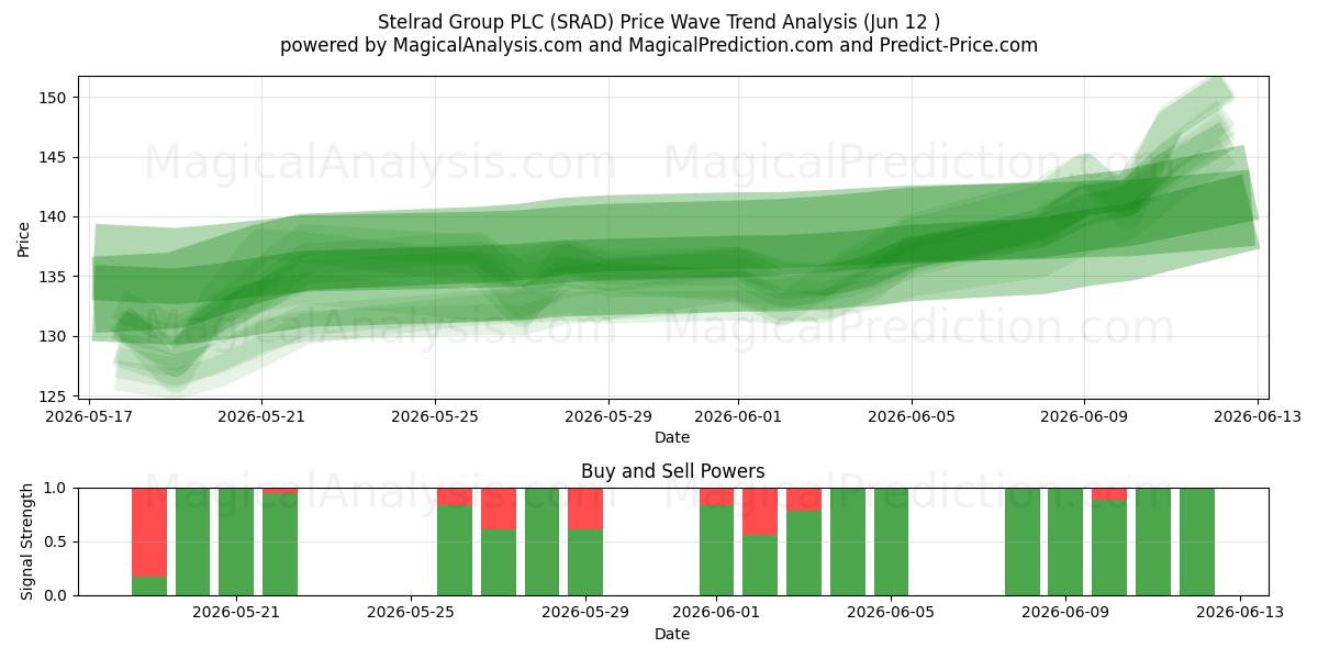  Stelrad Group PLC (SRAD) Support and Resistance area (28 May) 