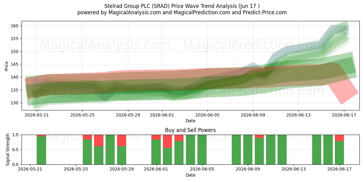  Stelrad Group PLC (SRAD) Support and Resistance area (15 Jun) 