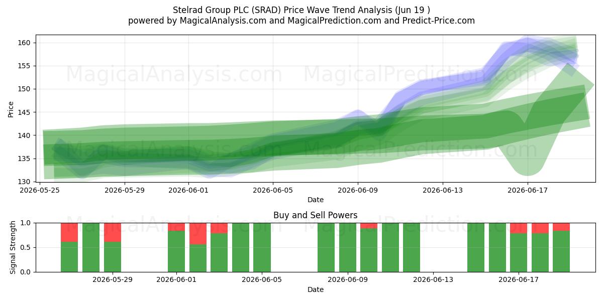  Stelrad Group PLC (SRAD) Support and Resistance area (17 Jun) 