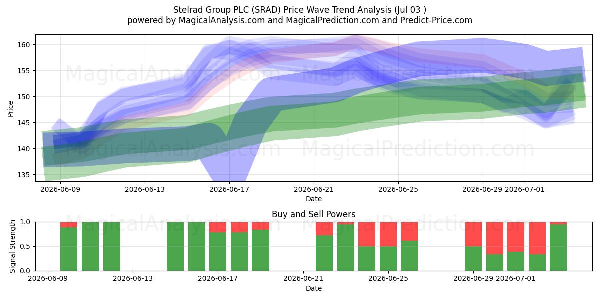  Stelrad Group PLC (SRAD) Support and Resistance area (02 Jul) 
