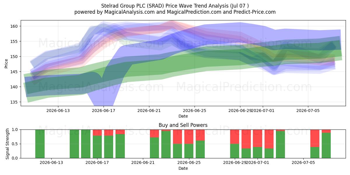  Stelrad Group PLC (SRAD) Support and Resistance area (06 Jul) 
