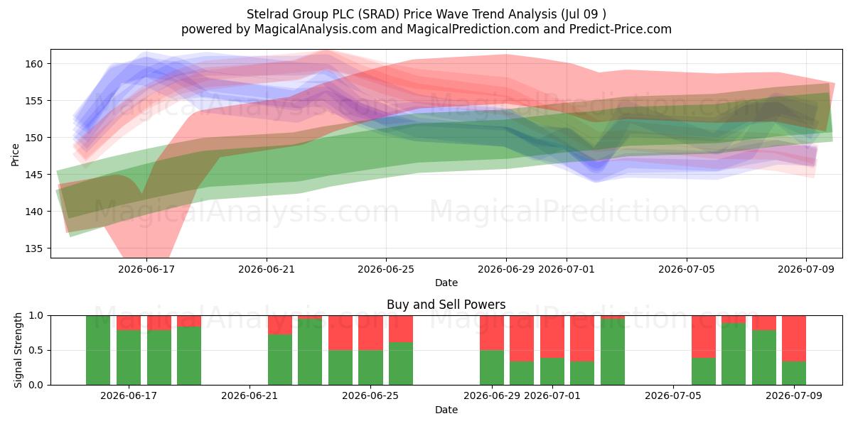  Stelrad Group PLC (SRAD) Support and Resistance area (08 Jul) 