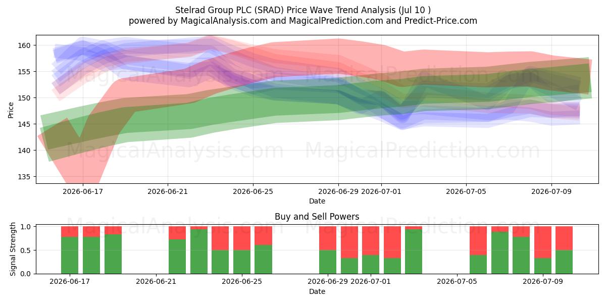  Stelrad Group PLC (SRAD) Support and Resistance area (09 Jul) 