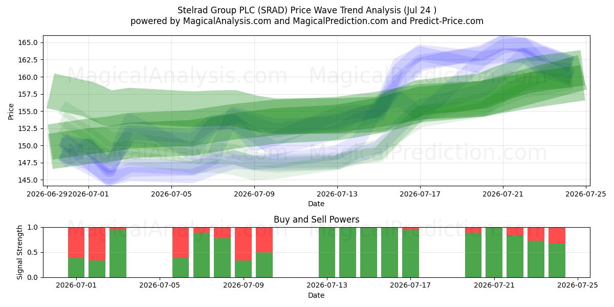  Stelrad Group PLC (SRAD) Support and Resistance area (23 Jul) 
