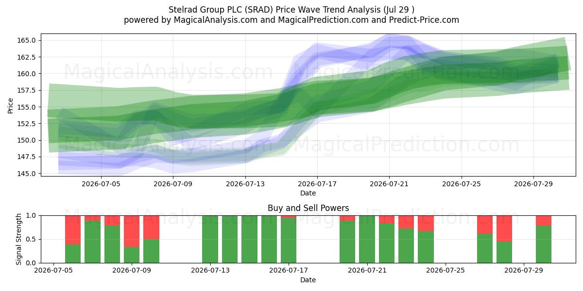  Stelrad Group PLC (SRAD) Support and Resistance area (28 Jul) 