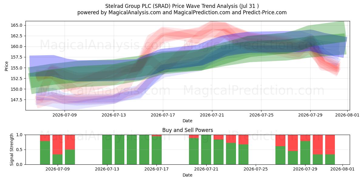  Stelrad Group PLC (SRAD) Support and Resistance area (30 Jul) 