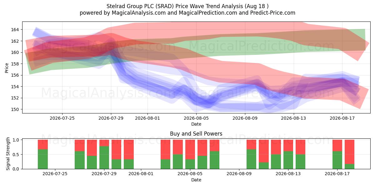  Stelrad Group PLC (SRAD) Support and Resistance area (17 Aug) 
