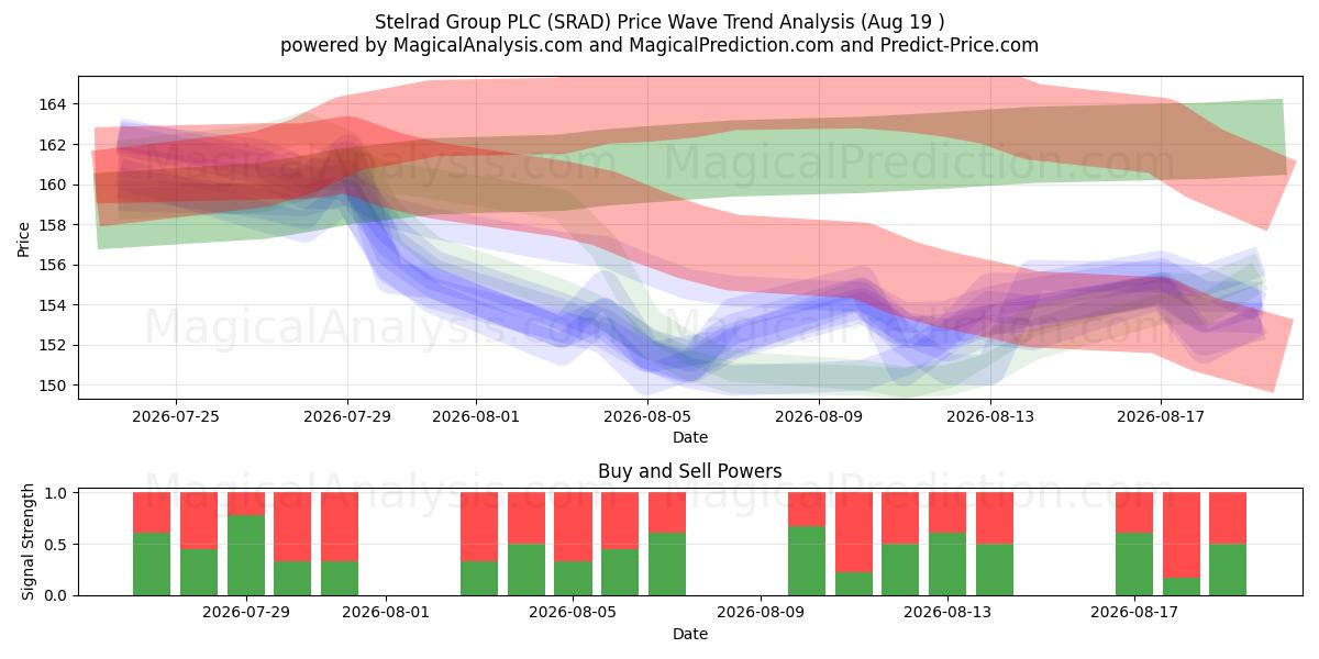  Stelrad Group PLC (SRAD) Support and Resistance area (18 Aug) 