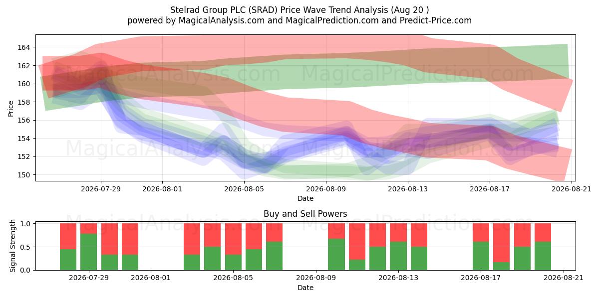  Stelrad Group PLC (SRAD) Support and Resistance area (19 Aug) 