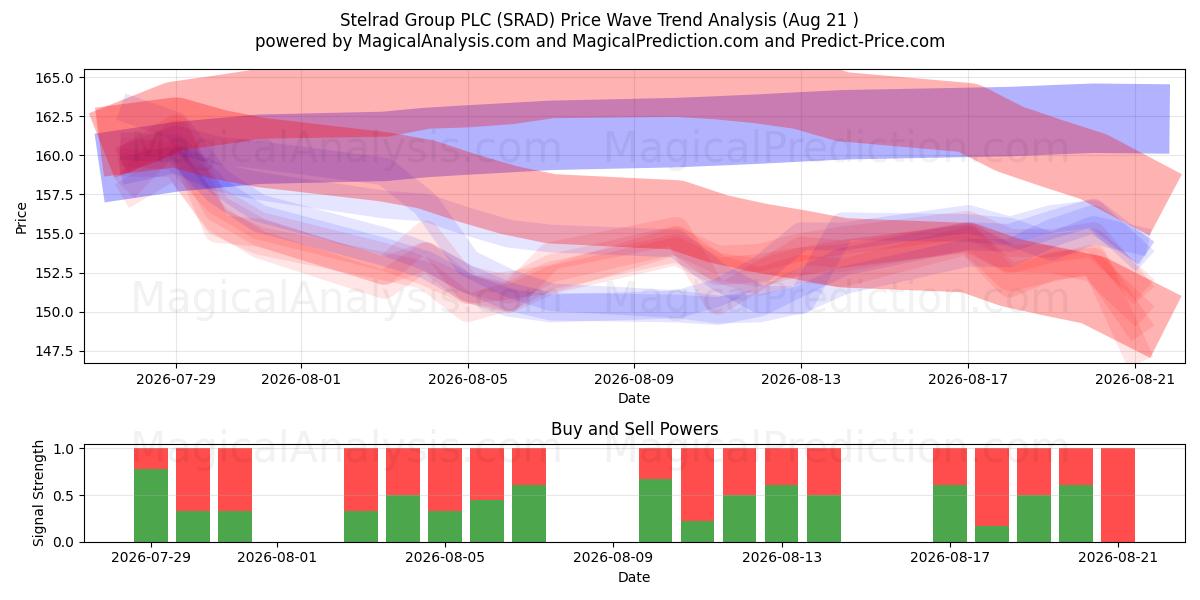  Stelrad Group PLC (SRAD) Support and Resistance area (20 Aug) 