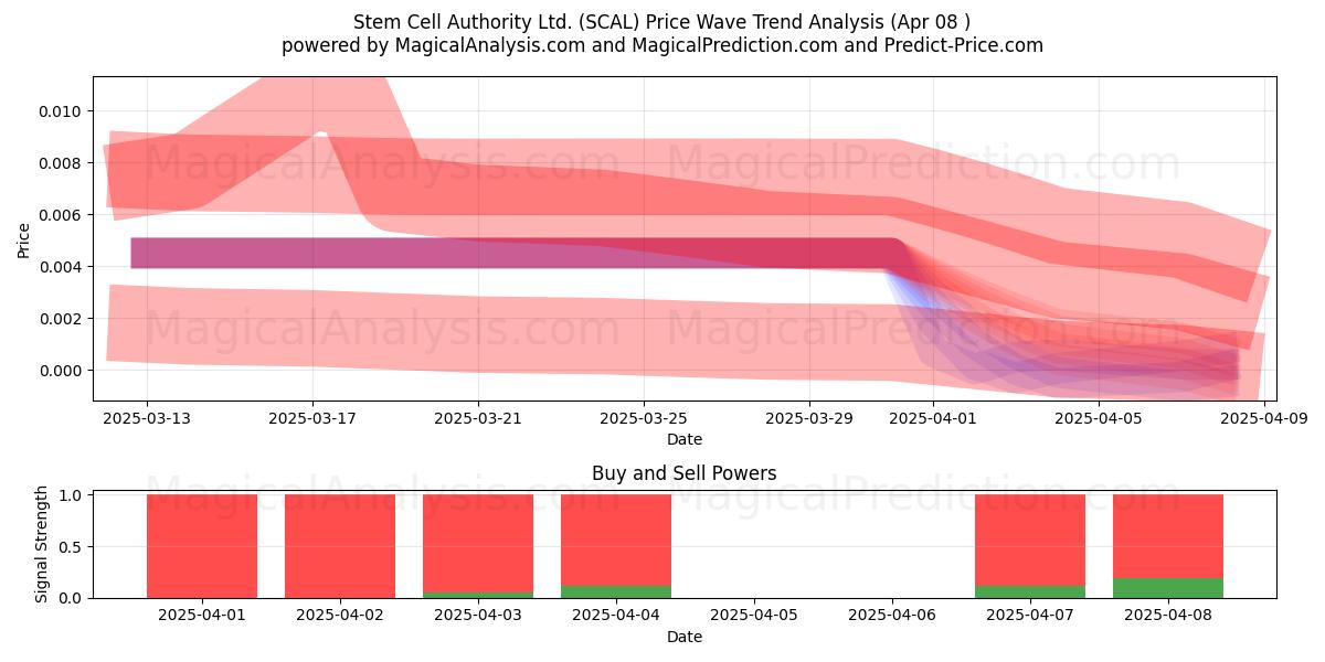  Stem Cell Authority Ltd. (SCAL) Support and Resistance area (08 Apr) 