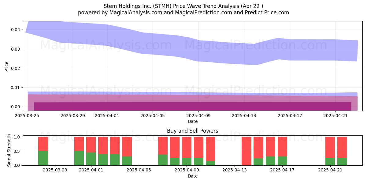  Stem Holdings Inc. (STMH) Support and Resistance area (22 Apr) 