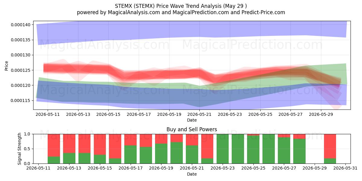  STEMX (STEMX) Support and Resistance area (28 May) 