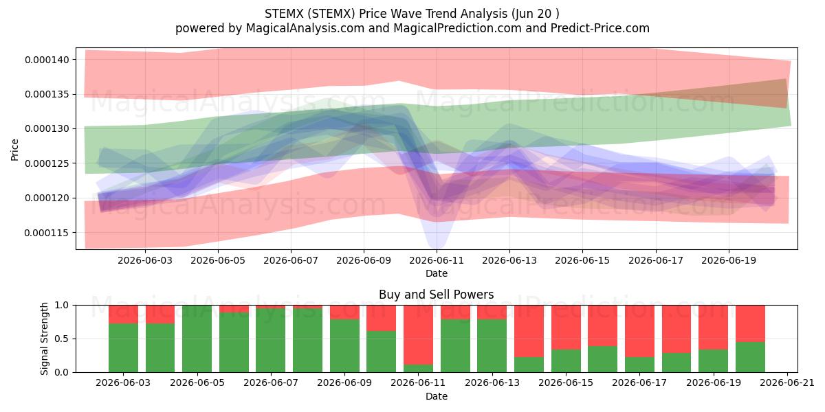  STEMX (STEMX) Support and Resistance area (19 Jun) 