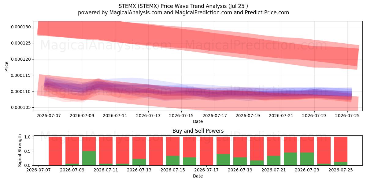  STEMX (STEMX) Support and Resistance area (24 Jul) 