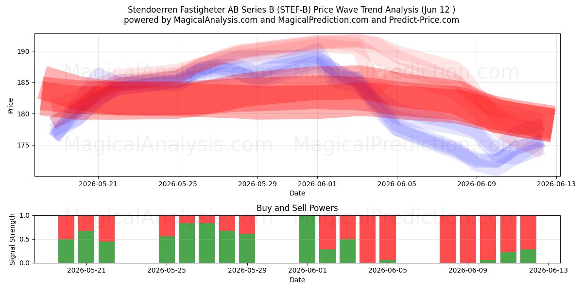  Stendoerren Fastigheter AB Series B (STEF-B) Support and Resistance area (11 Jun) 