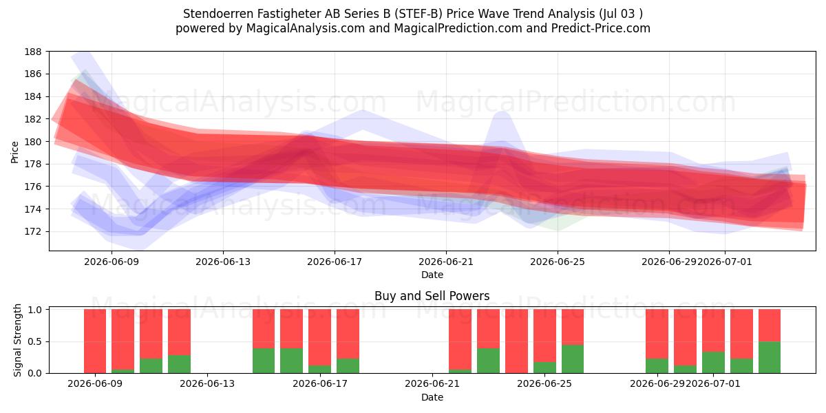  Stendoerren Fastigheter AB Series B (STEF-B) Support and Resistance area (02 Jul) 