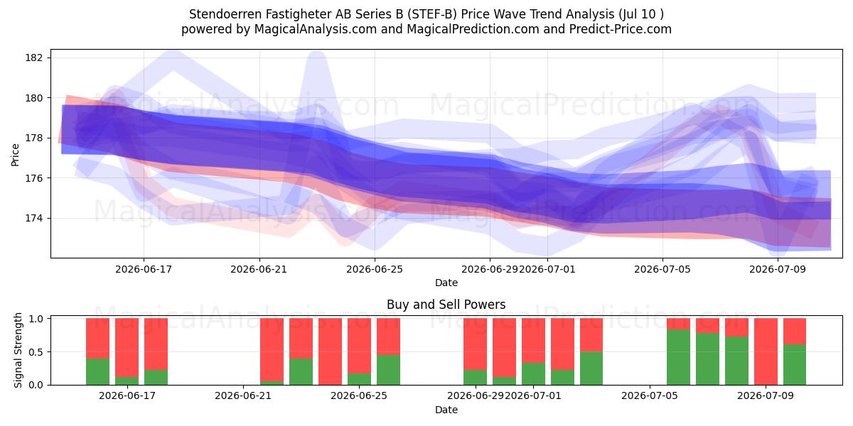  Stendoerren Fastigheter AB Series B (STEF-B) Support and Resistance area (09 Jul) 