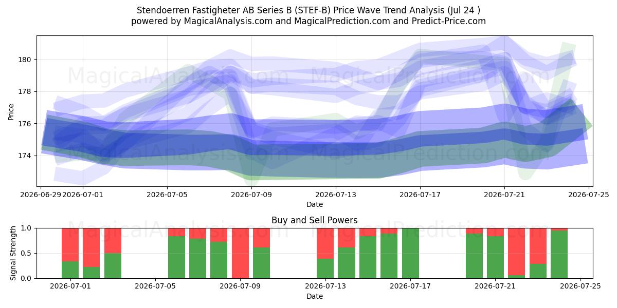  Stendoerren Fastigheter AB Series B (STEF-B) Support and Resistance area (23 Jul) 