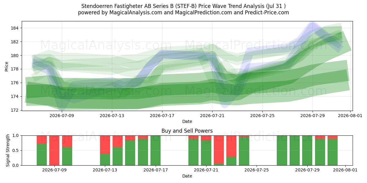  Stendoerren Fastigheter AB Series B (STEF-B) Support and Resistance area (30 Jul) 