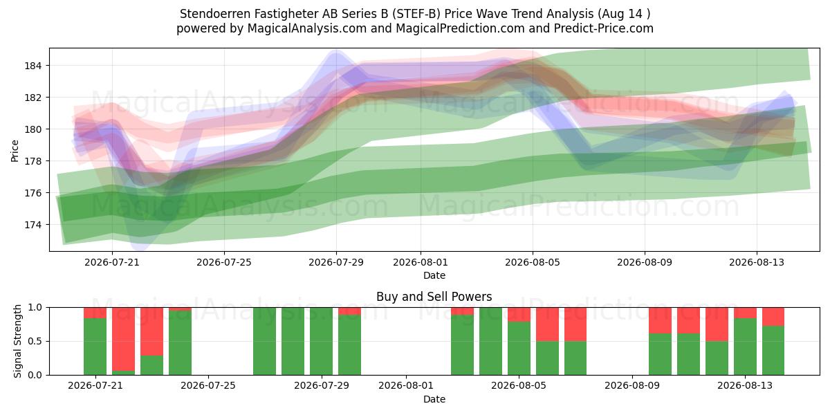  Stendoerren Fastigheter AB Series B (STEF-B) Support and Resistance area (13 Aug) 