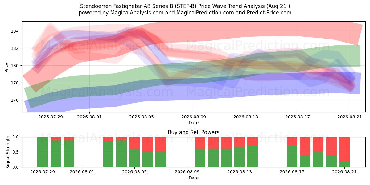  Stendoerren Fastigheter AB Series B (STEF-B) Support and Resistance area (20 Aug) 